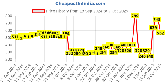 ajio.com performax Textured Slip-On Walking Shoes performax Price History Graph from 13 Sep 2024 to 9 Oct 2025