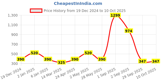 ajio.com performax Textured Slip-On Walking Shoes performax Price History Graph from 19 Dec 2024 to 9 Oct 2025