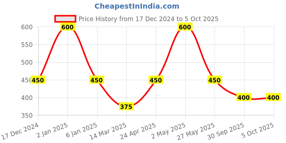ajio.com performax Textured Slip-On Walking Shoes performax Price History Graph from 17 Dec 2024 to 4 Oct 2025