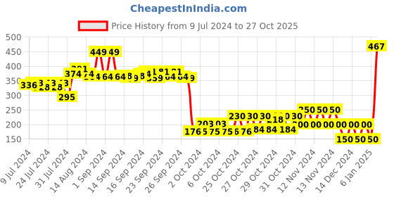 ajio.com performax Textured Thong-Strap Flip-Flops performax Price History Graph from 9 Jul 2024 to 27 Oct 2025