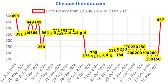 ajio.com performax Textured Thong-Strap Flip-Flops performax Price History Graph from 12 Aug 2024 to 3 Oct 2025