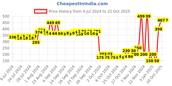 ajio.com performax Thong-Strap Flip-Flops performax Price History Graph from 9 Jul 2024 to 20 Oct 2025