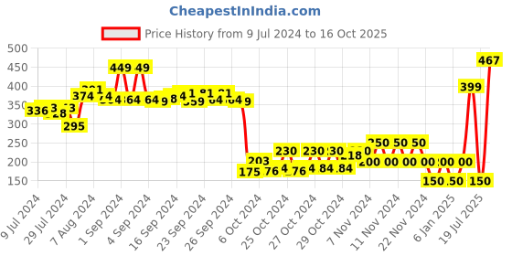 ajio.com performax Thong-Strap Flip-Flops performax Price History Graph from 9 Jul 2024 to 16 Oct 2025