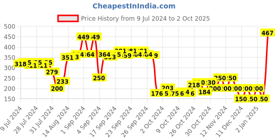 ajio.com performax Thong-Strap Flip-Flops performax Price History Graph from 9 Jul 2024 to 2 Oct 2025