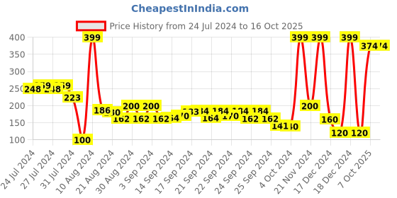 ajio.com performax Thong-Strap Flip-Flops performax Price History Graph from 24 Jul 2024 to 15 Oct 2025