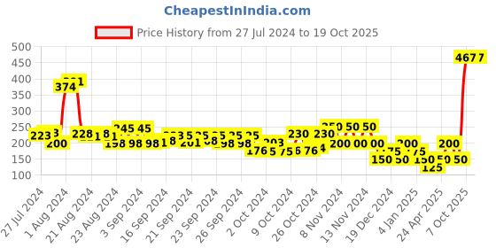 ajio.com performax Thong-Strap Flip-Flops with Logo Print performax Price History Graph from 27 Jul 2024 to 18 Oct 2025