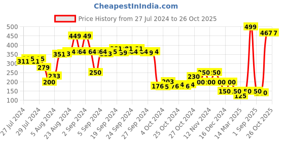 ajio.com performax Thong-Strap Flip-Flops with Printed Footbed performax Price History Graph from 27 Jul 2024 to 26 Oct 2025