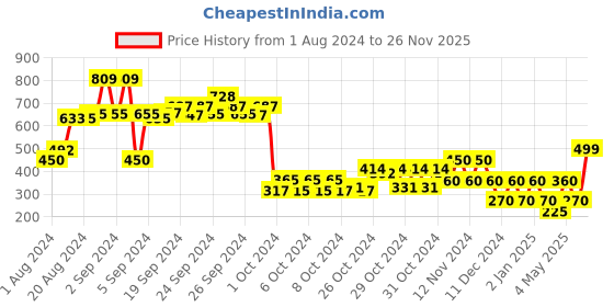 ajio.com performax Thong-Strap Slip-On Sandals performax Price History Graph from 1 Aug 2024 to 26 Nov 2025