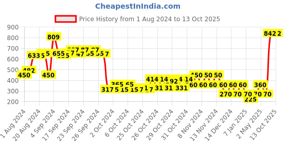 ajio.com performax Thong-Strap Slip-On Sandals performax Price History Graph from 1 Aug 2024 to 13 Oct 2025