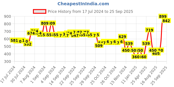 ajio.com performax Thong-Strap Slip-On Sandals performax Price History Graph from 17 Jul 2024 to 25 Sep 2025