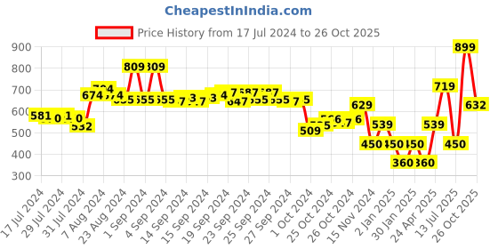 ajio.com performax Thong-Strap Slip-On Sandals performax Price History Graph from 17 Jul 2024 to 26 Oct 2025