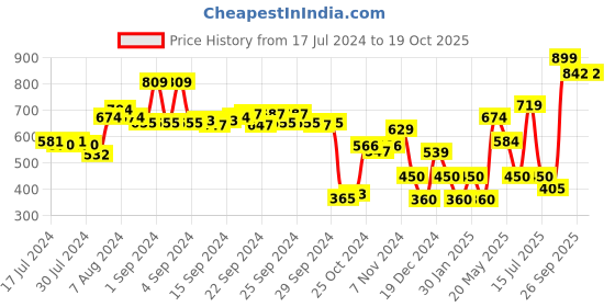 ajio.com performax Thong-Strap Slip-On Sandals performax Price History Graph from 17 Jul 2024 to 17 Oct 2025