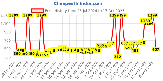 ajio.com performax Training Joggers with Contrast Panels performax Price History Graph from 28 Jul 2024 to 17 Oct 2025