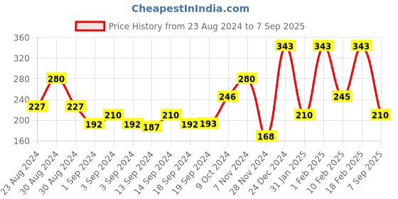 ajio.com performax Typographic Print Crew-Neck T-shirt performax Price History Graph from 23 Aug 2024 to 7 Sep 2025