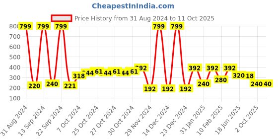 ajio.com performax Typographic Print Cropped T-Shirt performax Price History Graph from 31 Aug 2024 to 10 Oct 2025