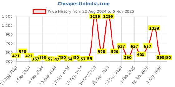 ajio.com performax Typographic Print Panelled Leggings performax Price History Graph from 23 Aug 2024 to 5 Nov 2025