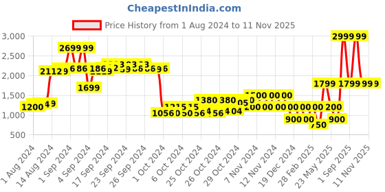 ajio.com performax Vent Low-Top Slip-On Walking Shoes performax Price History Graph from 1 Aug 2024 to 10 Nov 2025