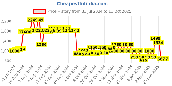 ajio.com performax Vent  Running Shoes performax Price History Graph from 31 Jul 2024 to 11 Oct 2025