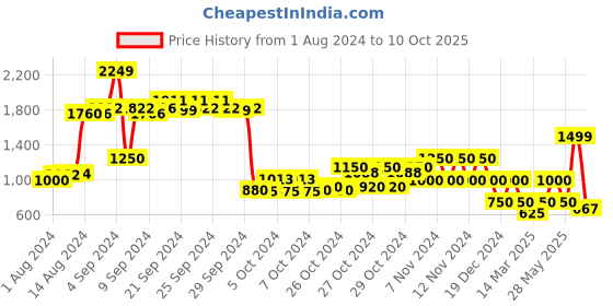 ajio.com performax Vent  Running Shoes performax Price History Graph from 1 Aug 2024 to 10 Oct 2025