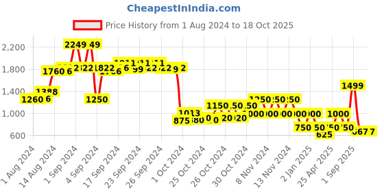 ajio.com performax Vent  Walking Shoes performax Price History Graph from 1 Aug 2024 to 18 Oct 2025