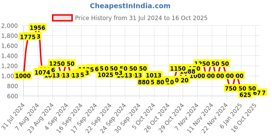 ajio.com performax Vent Walking Slip-On Shoes with Pull-Tabs performax Price History Graph from 31 Jul 2024 to 16 Oct 2025