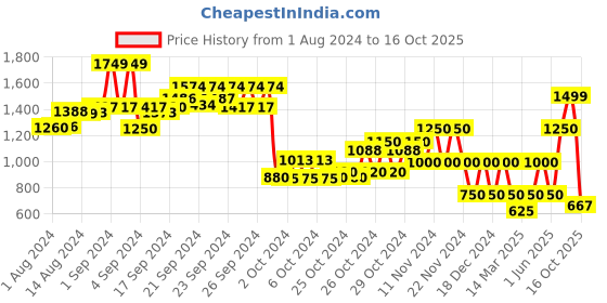 ajio.com performax VentWalking  Running Shoes performax Price History Graph from 1 Aug 2024 to 16 Oct 2025