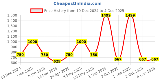 ajio.com performax VentWalkingWalking Shoes performax Price History Graph from 19 Dec 2024 to 3 Dec 2025