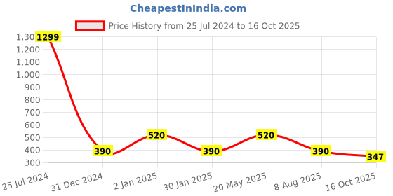 ajio.com performax Washable Colourblock Lace-Up Sport Shoes performax Price History Graph from 25 Jul 2024 to 16 Oct 2025