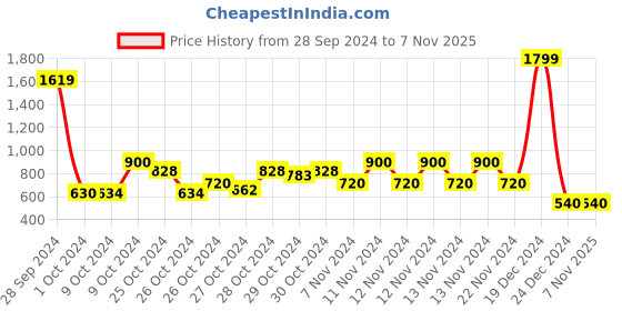 ajio.com performax Washable Colourblock Running Shoes with Contrast Midsole performax Price History Graph from 28 Sep 2024 to 6 Nov 2025