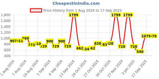 ajio.com performax Washable Lace-Up Performance Shoes performax Price History Graph from 1 Aug 2024 to 17 Sep 2025