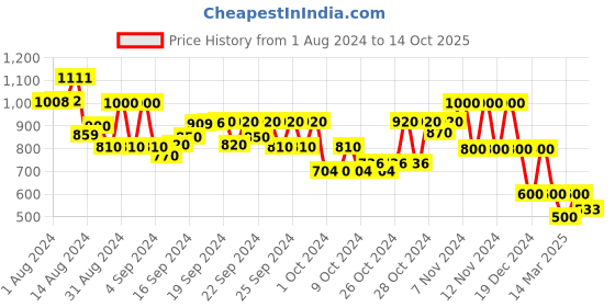 ajio.com performax Washable Lace-Up Performance Shoes performax Price History Graph from 1 Aug 2024 to 14 Oct 2025