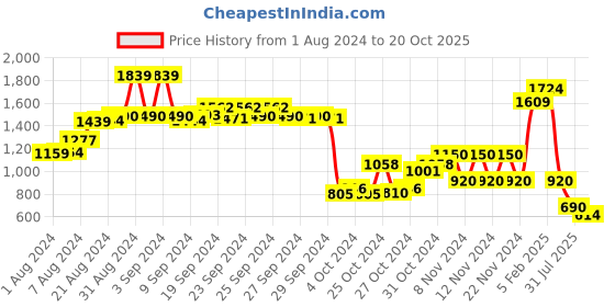 ajio.com performax Washable Lace-Up Running Shoes performax Price History Graph from 1 Aug 2024 to 20 Oct 2025