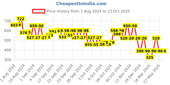 ajio.com performax Washable Lace-Up Sports Shoes performax Price History Graph from 1 Aug 2024 to 23 Oct 2025