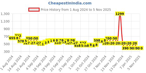 ajio.com performax Washable Lace-Up Sports Shoes performax Price History Graph from 1 Aug 2024 to 3 Nov 2025