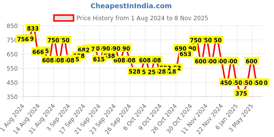ajio.com performax Washable Lace-Up Sports Shoes performax Price History Graph from 1 Aug 2024 to 7 Nov 2025