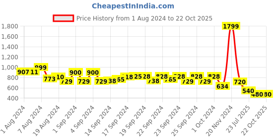 ajio.com performax Washable Low-Top Lace-Up Sports Shoes performax Price History Graph from 1 Aug 2024 to 22 Oct 2025