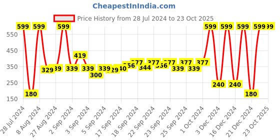 ajio.com performax Washable Panelled Flat Sandals with Velcro Fastening performax Price History Graph from 28 Jul 2024 to 23 Oct 2025