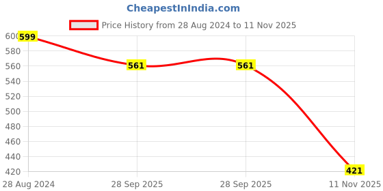 ajio.com performax Washable Panelled Flat Sandals with Velcro Fastening performax Price History Graph from 28 Aug 2024 to 11 Nov 2025