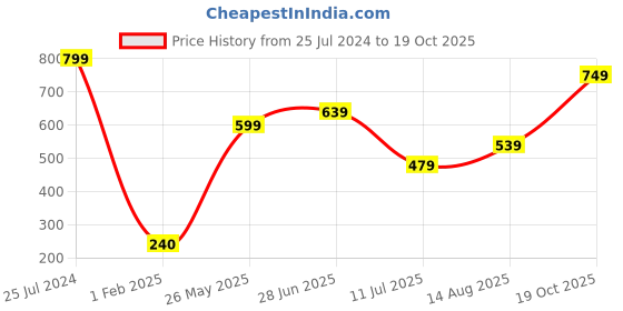 ajio.com performax Washable Printed Low-Top Slip-On Sports Shoes performax Price History Graph from 25 Jul 2024 to 19 Oct 2025