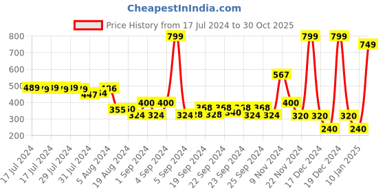 ajio.com performax Washable Sandals with Velcro Fastening performax Price History Graph from 17 Jul 2024 to 30 Oct 2025