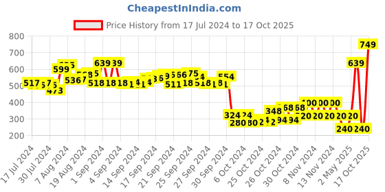 ajio.com performax Washable Slip-On Shoes performax Price History Graph from 17 Jul 2024 to 17 Oct 2025