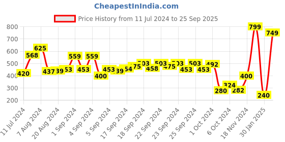ajio.com performax Washable Textured Thong-Strap Flip-Flops performax Price History Graph from 11 Jul 2024 to 25 Sep 2025