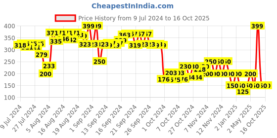 ajio.com performax Washable Thong-Strap Flip-Flops with Brand Logo performax Price History Graph from 9 Jul 2024 to 16 Oct 2025