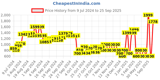 ajio.com performax Wilson Lace-Up Running Shoes performax Price History Graph from 9 Jul 2024 to 25 Sep 2025