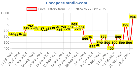ajio.com performax Women Acharnes Slip-On Walking Shoes performax Price History Graph from 17 Jul 2024 to 22 Oct 2025
