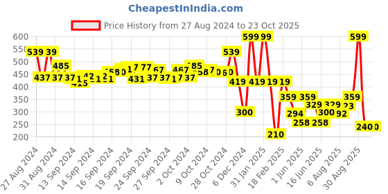 ajio.com performax Women Checked Regular Fit Polo T-Shirt performax Price History Graph from 27 Aug 2024 to 23 Oct 2025