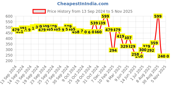 ajio.com performax Women Checked Regular Fit Polo T-Shirt performax Price History Graph from 13 Sep 2024 to 4 Nov 2025