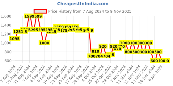 ajio.com performax Women Colourblock Low-Top Sports Shoes performax Price History Graph from 7 Aug 2024 to 8 Nov 2025