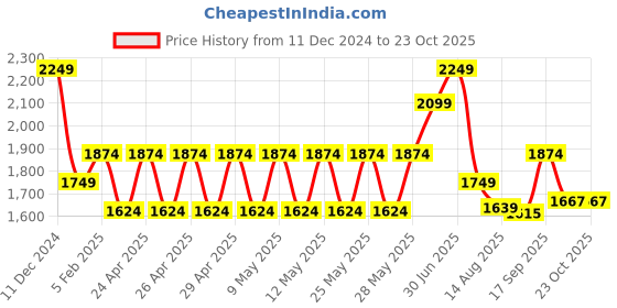 ajio.com performax Women Colourblock Low-Top Training Shoes performax Price History Graph from 11 Dec 2024 to 23 Oct 2025
