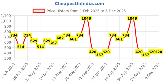 ajio.com performax Women Colourblock Regular Fit Bomber Jacket performax Price History Graph from 1 Feb 2025 to 5 Dec 2025